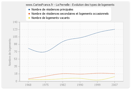 La Pernelle : Evolution des types de logements